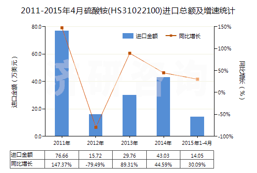 2011-2015年4月硫酸銨(HS31022100)進口總額及增速統(tǒng)計